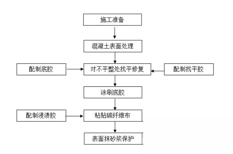 平果碳纤维加固的优势以及使用方法